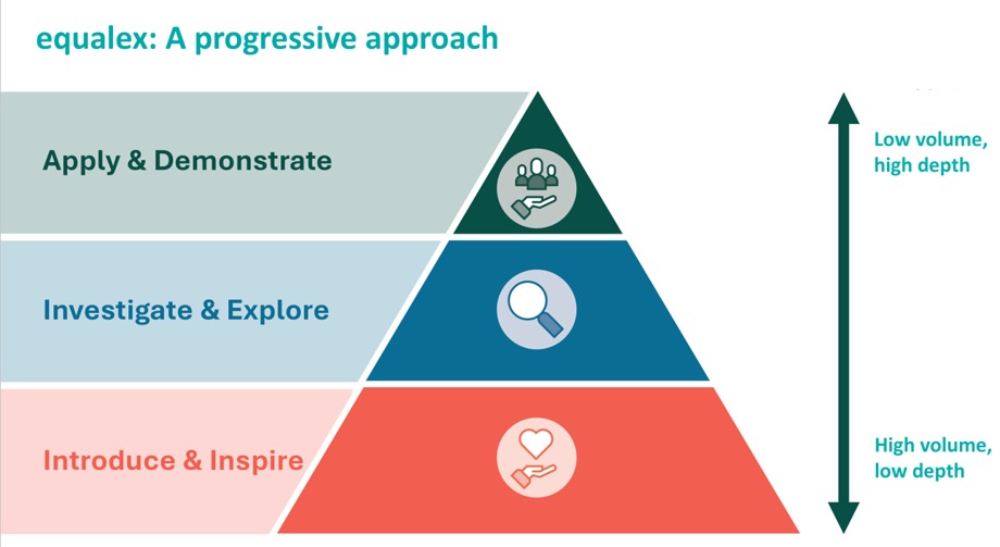 Equalex progressive approach pyramid