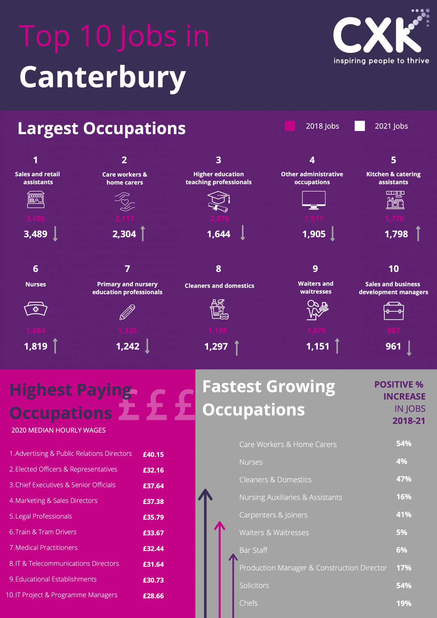 Top 10 Jobs in Canterbury